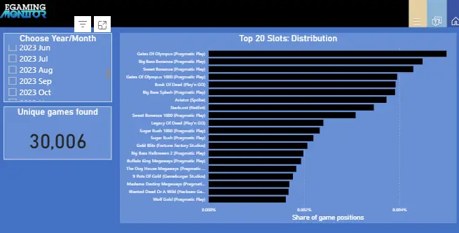 Statistik eGaming, Starburst Tergeser dan Pirots Berhasil Kuasai Pasar